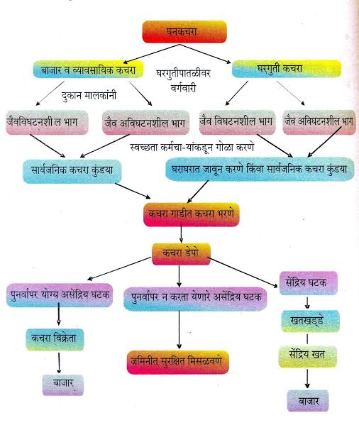 kachra vyavasthapan prakalp pdf